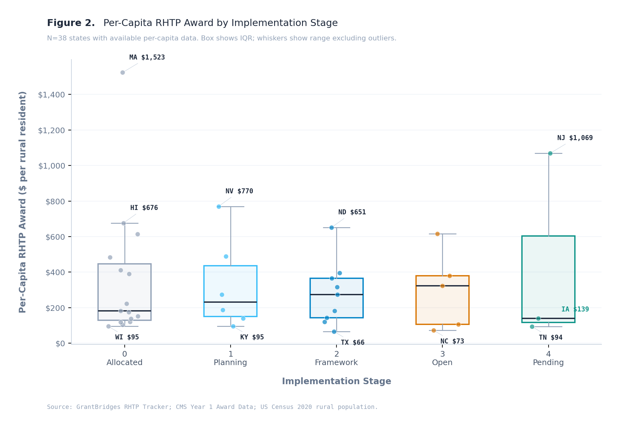 Figure 2. Per-Capita RHTP Award by Implementation Stage